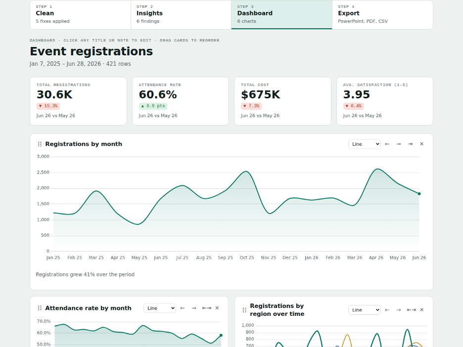 Data Storytelling Studio dashboard with KPI tiles and charts for an event-registrations dataset