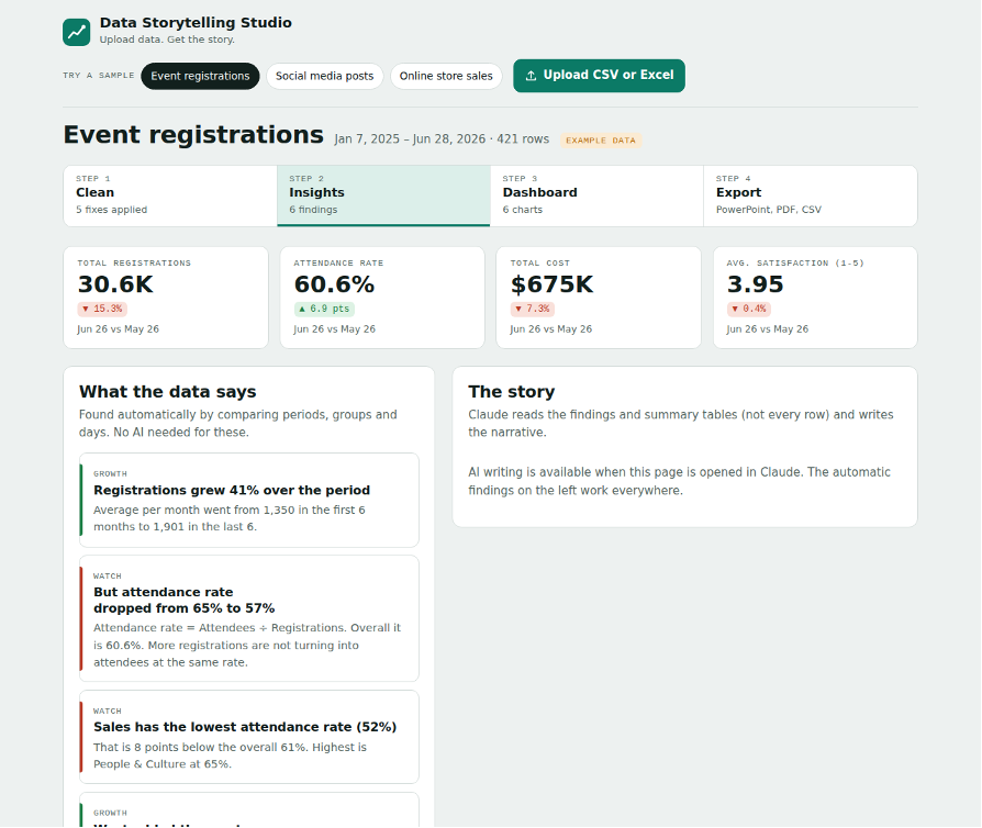 Insights step with KPI tiles, automatic findings and the AI story panel